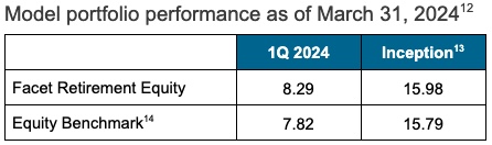 Facet's retirement equity performance first quarter of 2024 